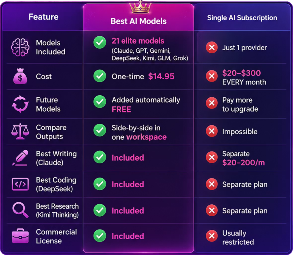 Best AI Models reviews